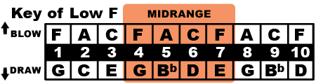 Key of F Midrange